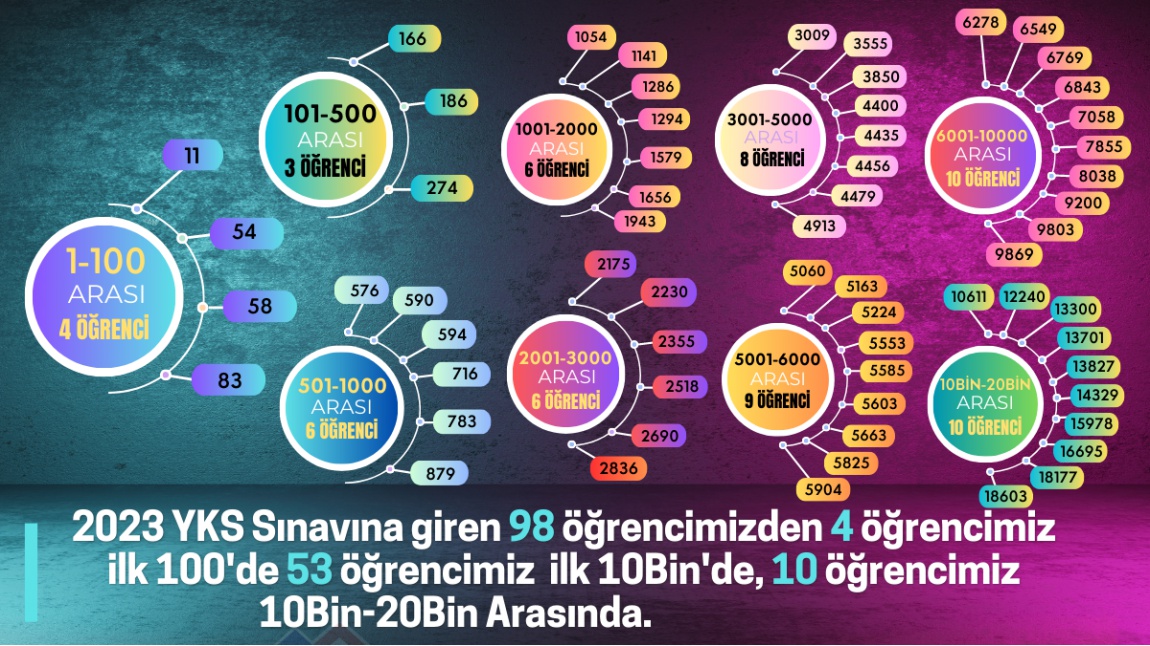 2023 YKS'de 4 Öğrencimiz ilk 100'de, Toplam 53 Öğrencimiz İlk 10bin'de, 10 Öğrencimiz 10Bin-20Bin Arasında